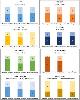 The Assessment of 3D Digital Models Using GOSLON Yardstick Index: Exploring Confounding Factors Responsible for Unfavourable Treatment Outcome in Multi-Population Children With UCLP